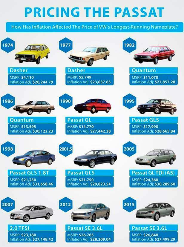 Как менялась цена Volkswagen Passat с 1974 года в США