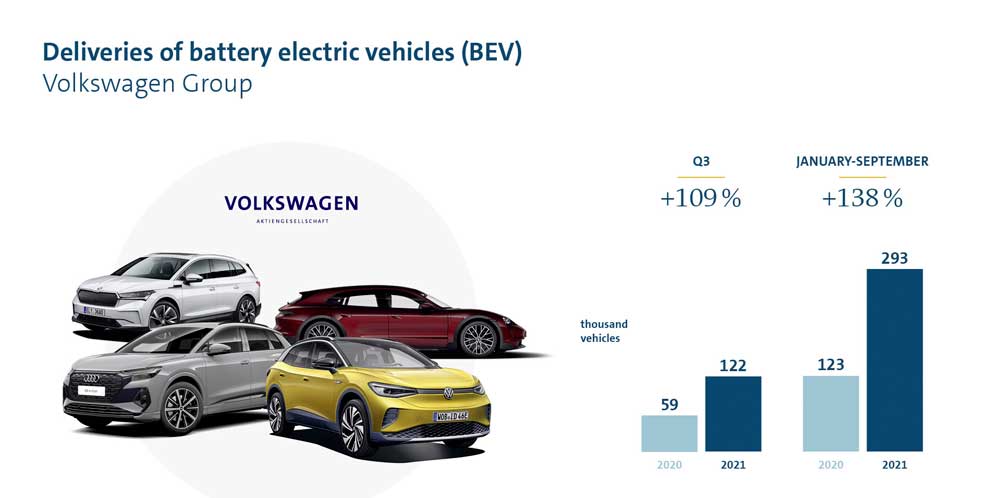 Продажи электромобилей VW Group удвоились в третьем квартале 2021 года